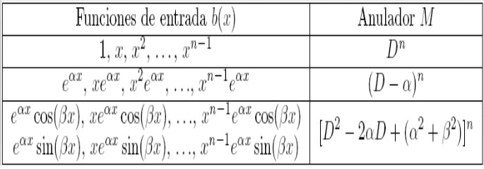 Método de Coeficientes Indeterminados (Operador&nbsp;Anulador)